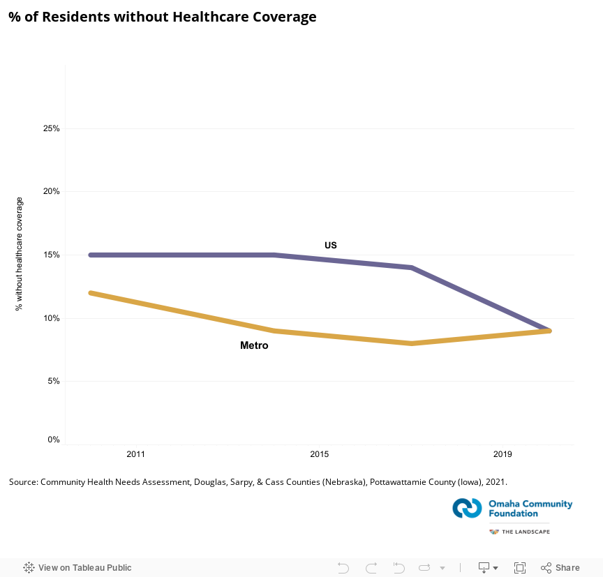 % of Residents without Healthcare Coverage  