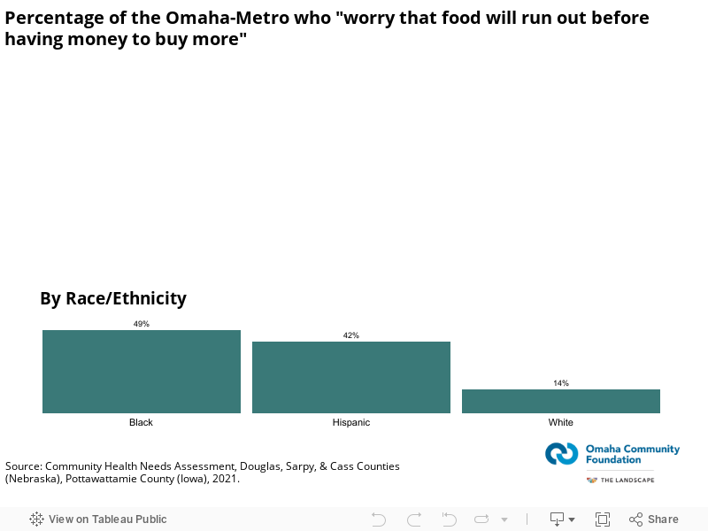 Percentage of the Omaha-Metro who "worry that food will run out before having money to buy more" 