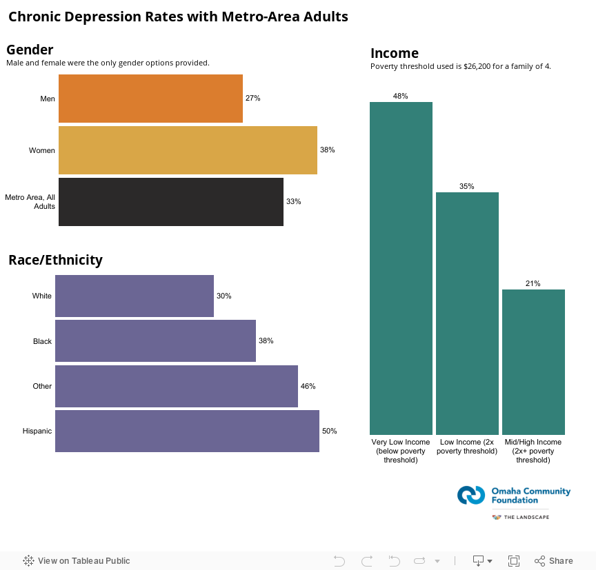 Chronic Depression Rates with Metro-Area AdultsChronic Depression: Having two or more years where you have felt depressed or sad on most days.  