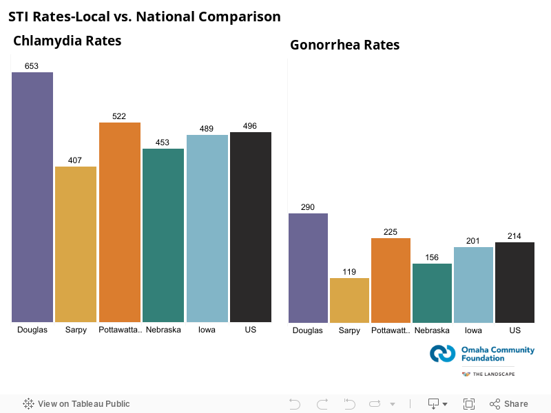 STI Rates – Local vs. National Comparison 