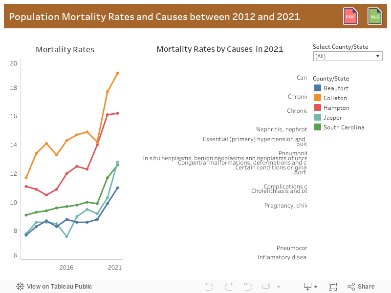 Population Mortality Trend and Causes  