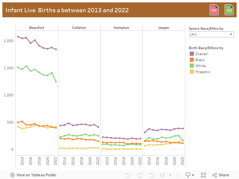 Infant Births an Mortality between 2011 and 2020 