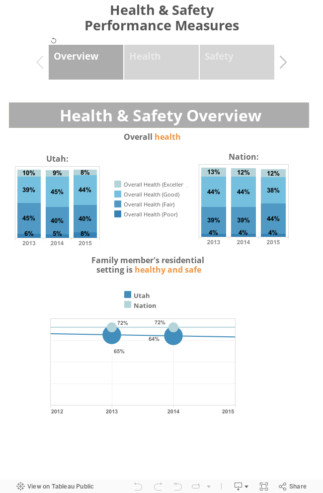 Health & SafetyPerformance Measures 