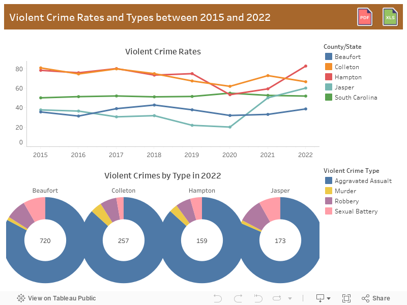Crime Trend and Types 