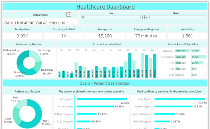 Tableau Dashboard Examples Healthcare