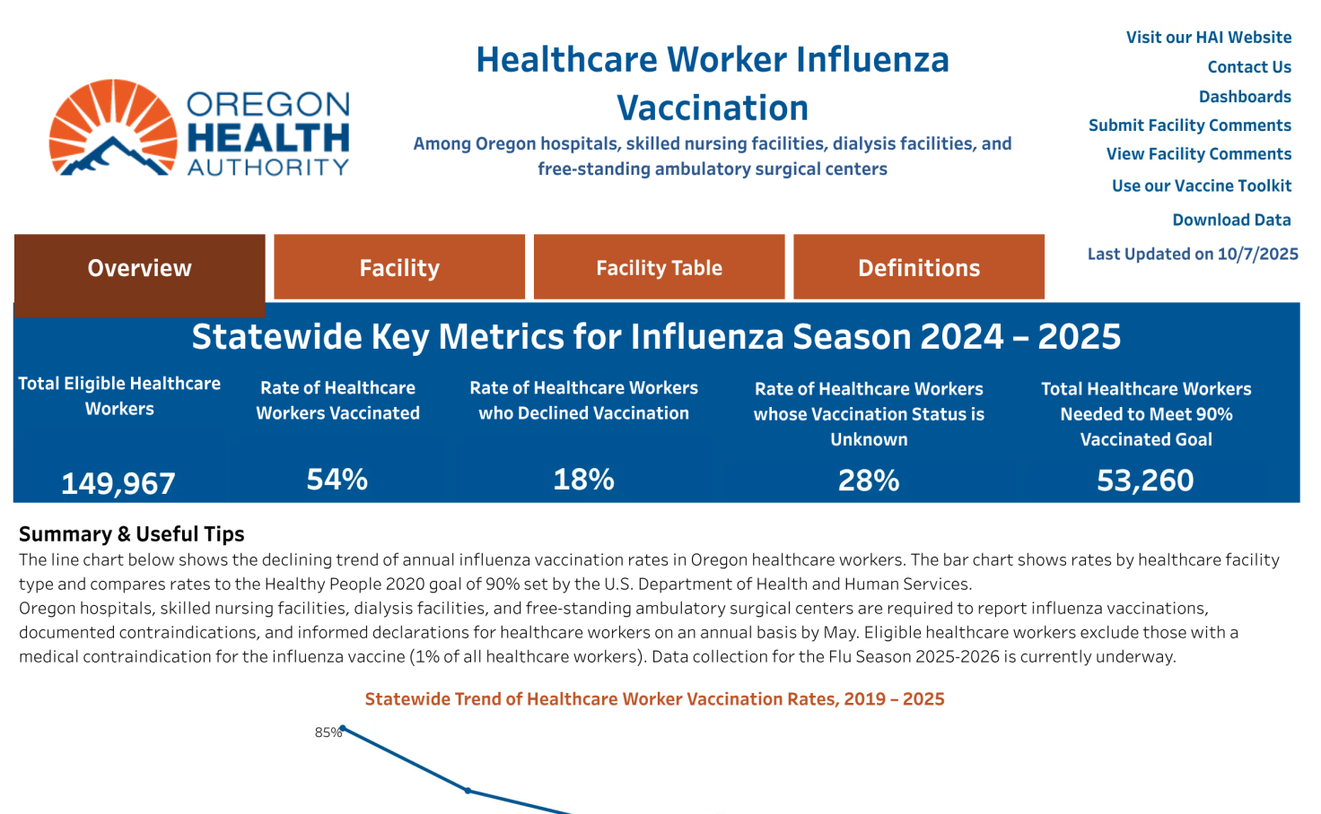 Healthcare Worker Influenza Vaccination Dashboard | Tableau Public