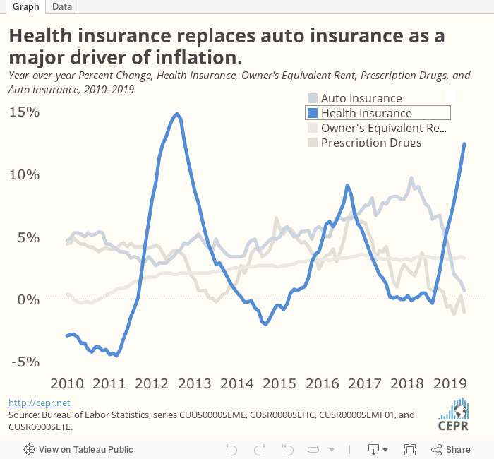 Health Insurance Replaces Auto Insurance as a Major Driver of Inflation
