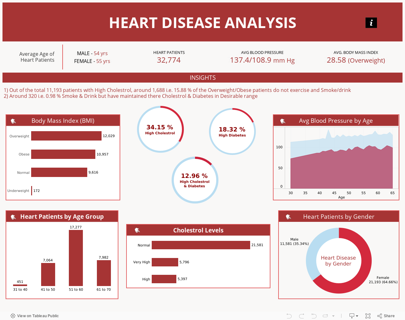 Heart Disease Analysis 