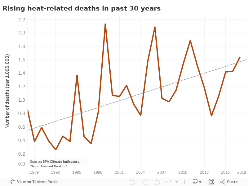 Rising heat-related deaths past 30 years 