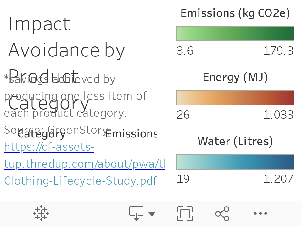 Impact Avoidance by Product Category 