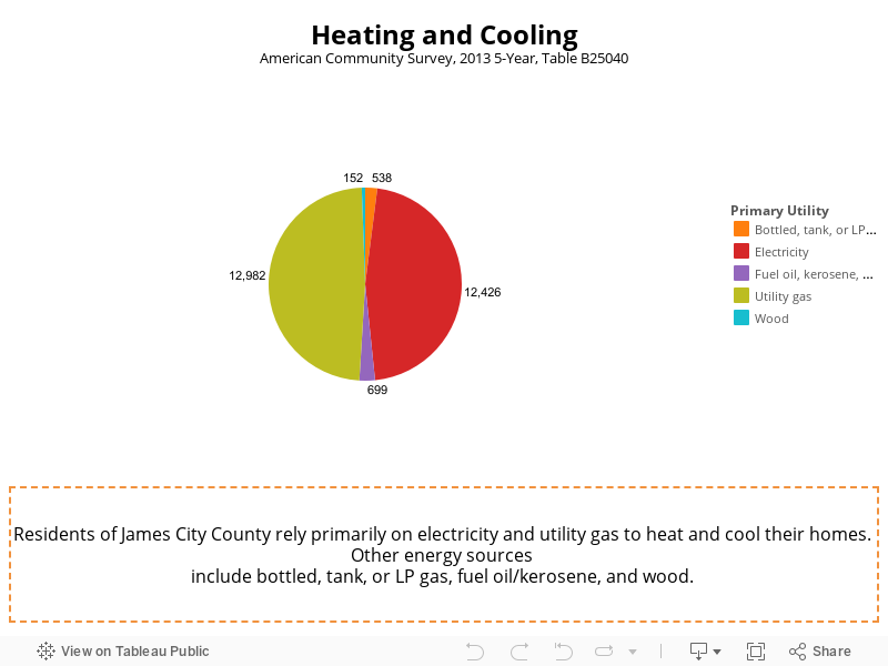 Heating and CoolingAmerican Community Survey, 2013 5-Year, Table B25040 