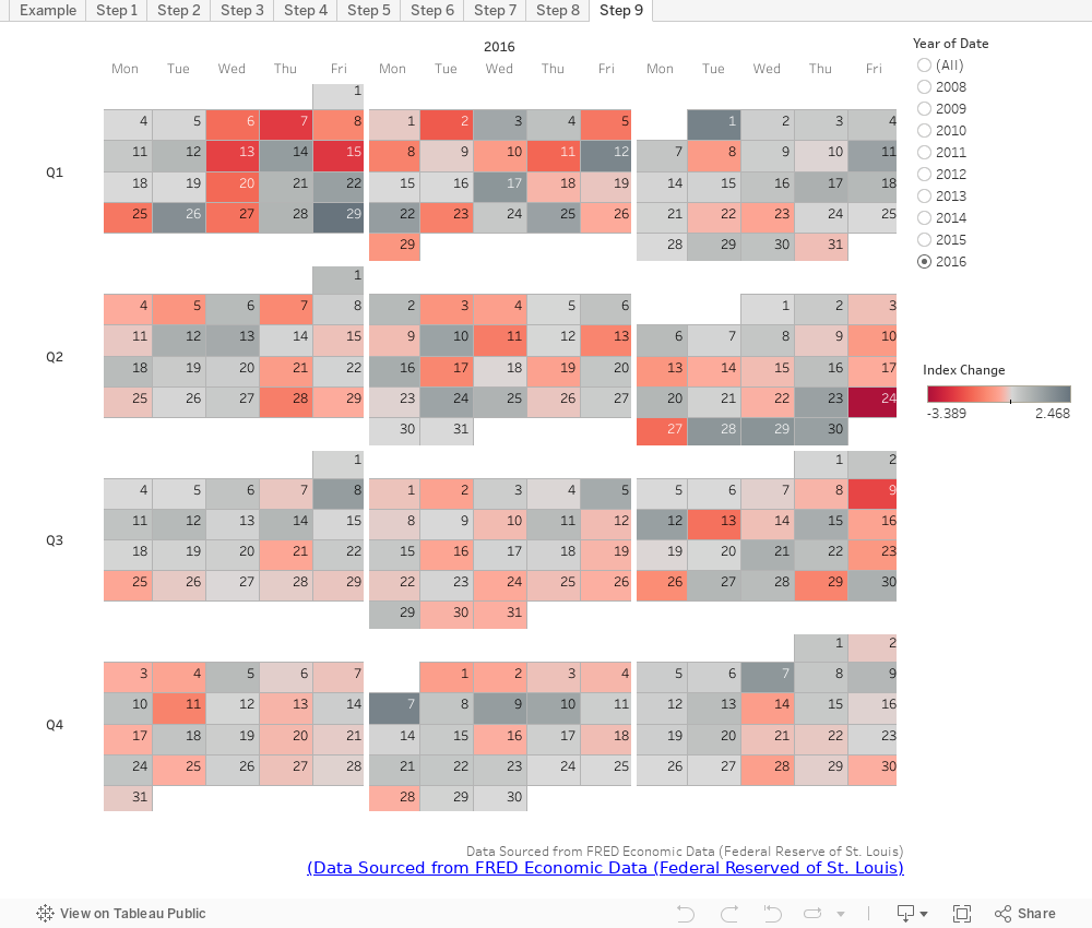 Variedad De Visualizaciones Cuando Utilizar Calendarios Con Mapas De Calor