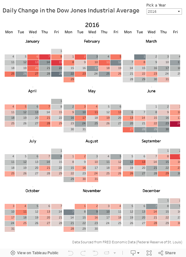 Daily Change in the Dow Jones Industrial Average 