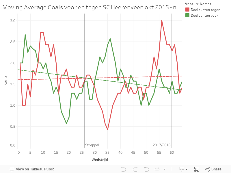 Moving Average Goals voor en tegen SC Heerenveen okt 2015 - nu 