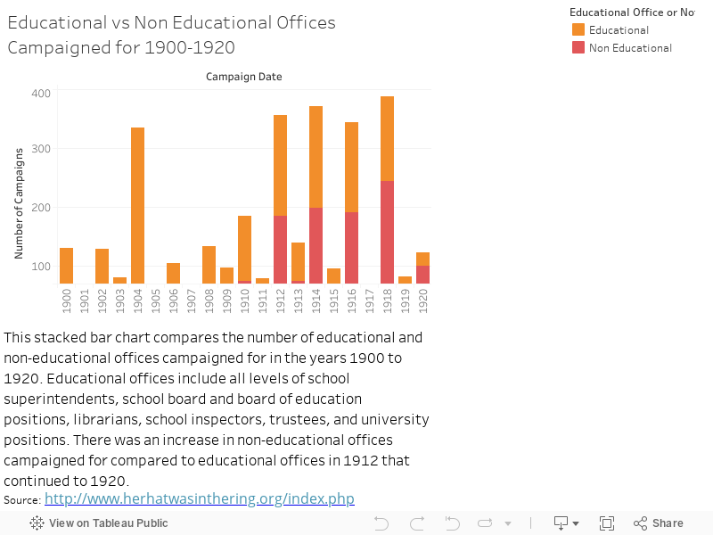 Educational vs Non Educational Offices Campaigned for 1900-1920 
