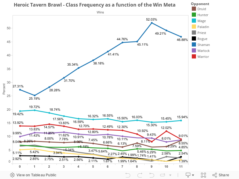 Heroic Tavern Brawl - Class Frequency as a function of the Win Meta 
