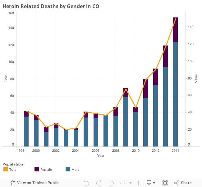Deaths by gender workbook 