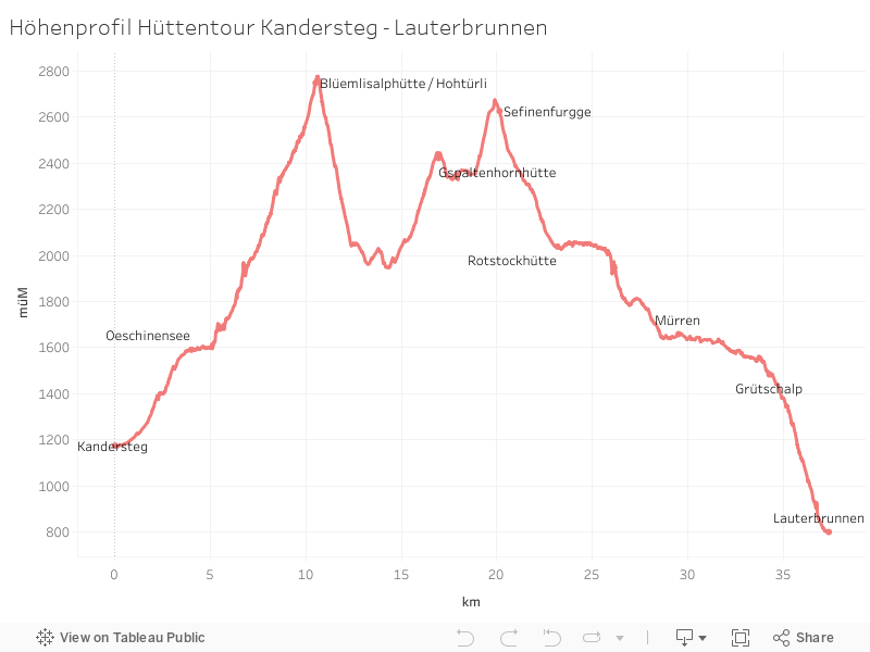 Höhenprofil Hüttentour Kandersteg - Lauterbrunnen 