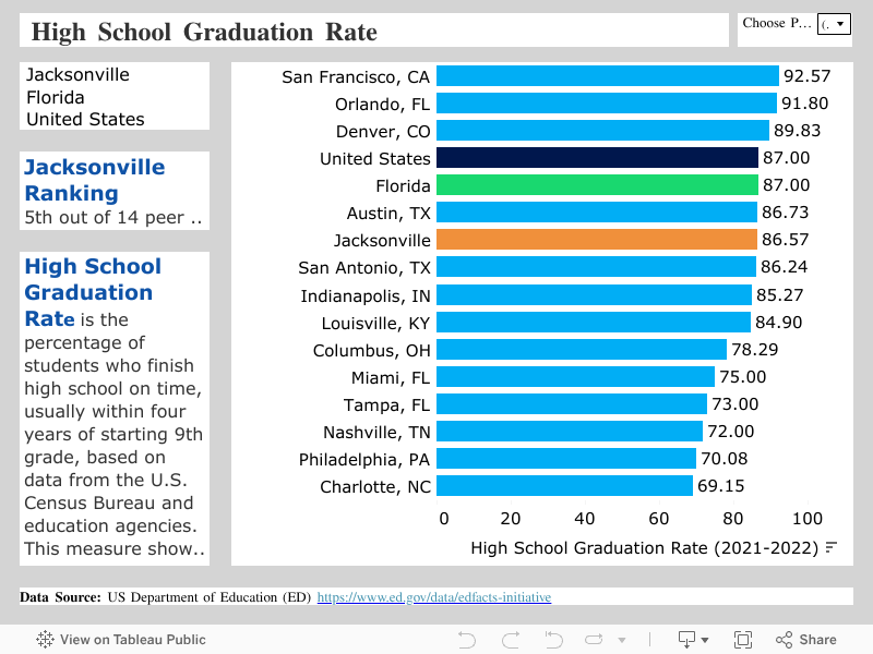  High School Graduation Rate 