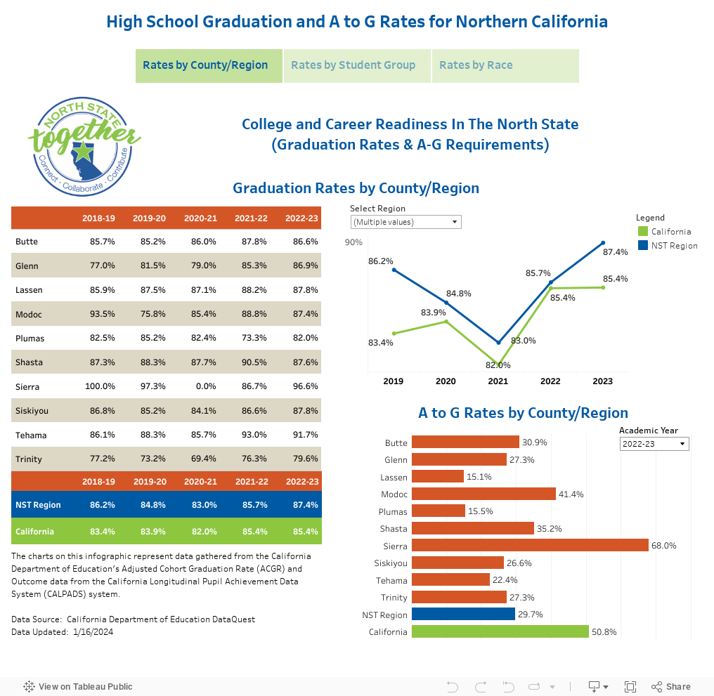 High School Graduation and A to G Rates for Northern California 