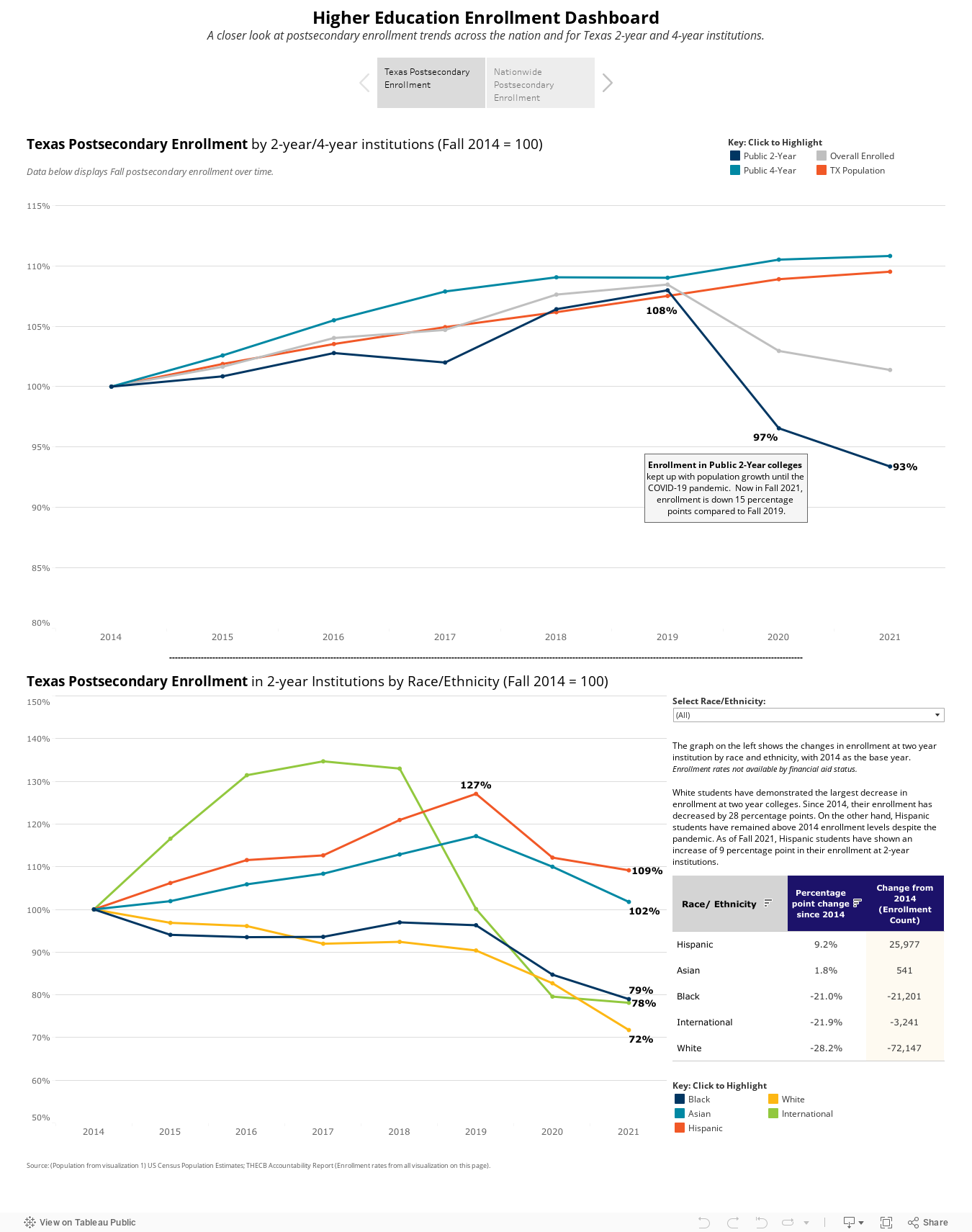 Higher Education Enrollment DashboardA closer look at postsecondary enrollment trends across the nation and for Texas 2-year and 4-year institutions. 