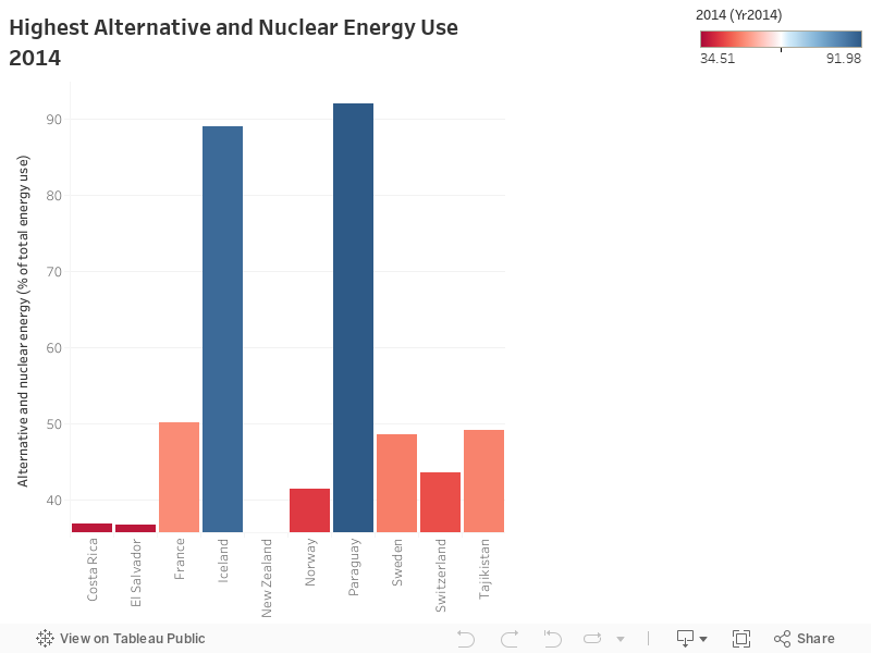 Highest Alternative and Nuclear Energy Use 2014 