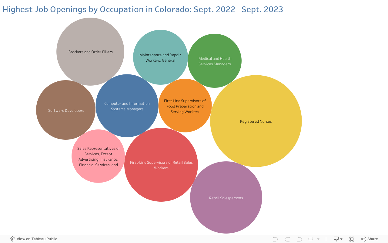 Highest Job Openings by Occupation in Colorado: Sept. 2022 - Sept. 2023 