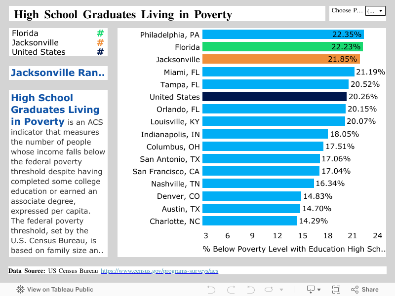  High School Graduates Living in Poverty 