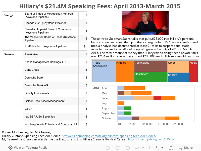 Hillary's $21.4M Speaking Fees: April 2013-March 2015 