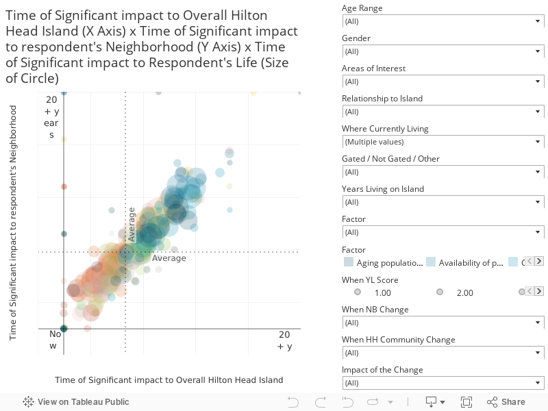 Time of Significant impact to Overall Hilton Head Island (X Axis) x Time of Significant impact to respondent's Neighborhood (Y Axis) x Time of Significant impact to Respondent's Life (Size of Circle) 