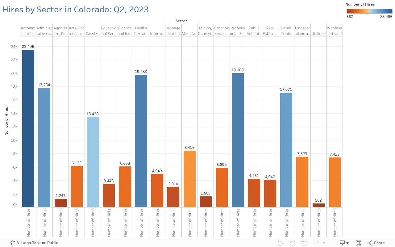Hires by Sector in Colorado: Q2, 2023 