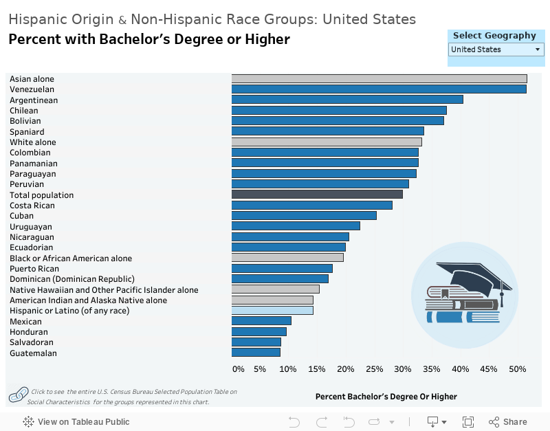 Hispanic College Graduates 