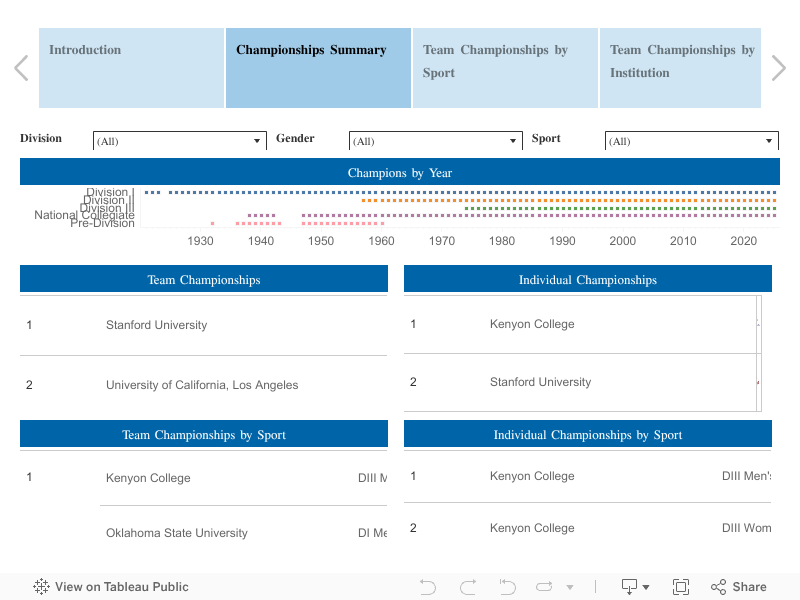 Hist_Championships 