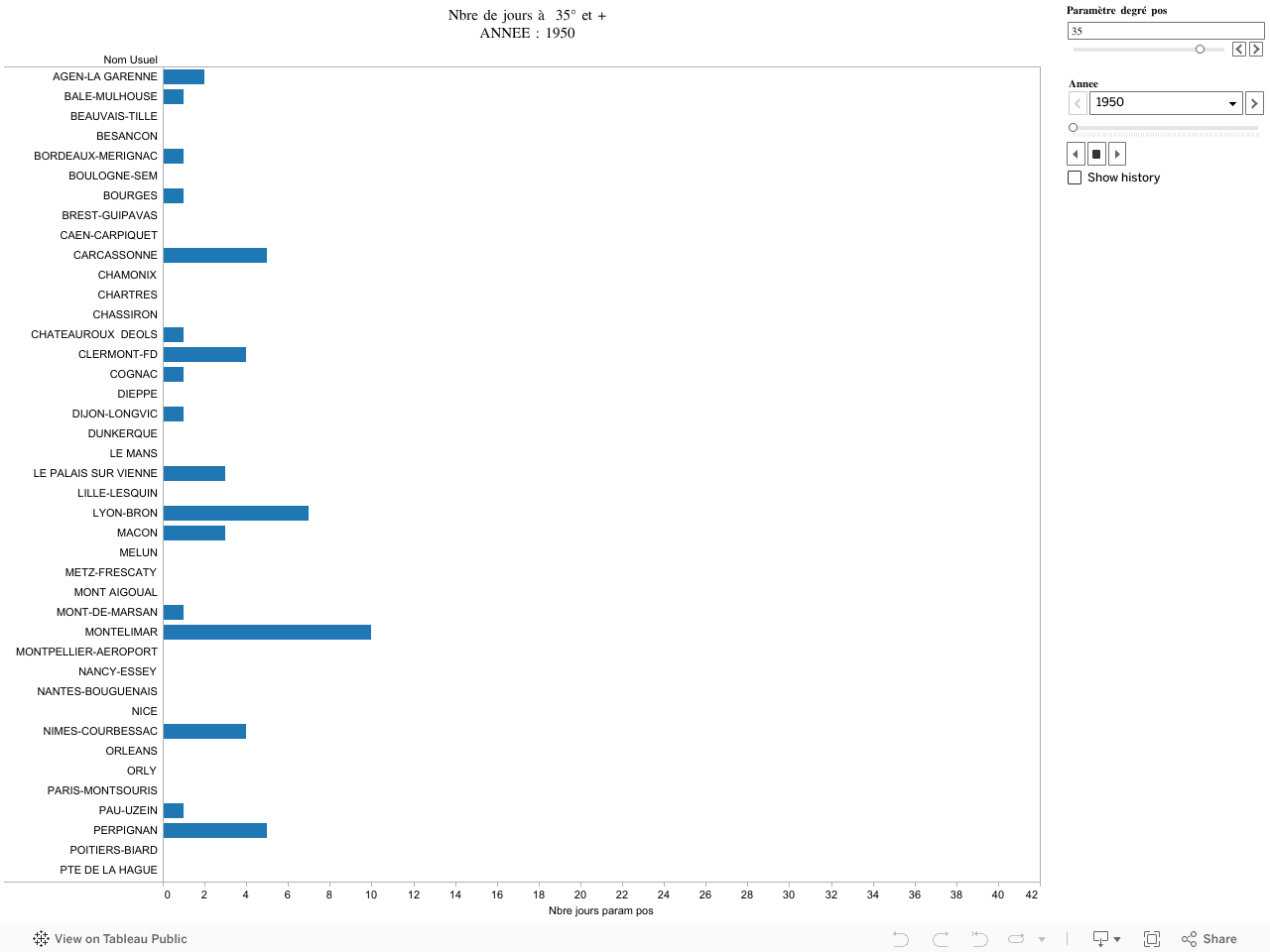 Nbre de jours à 35° et +ANNEE : 1957