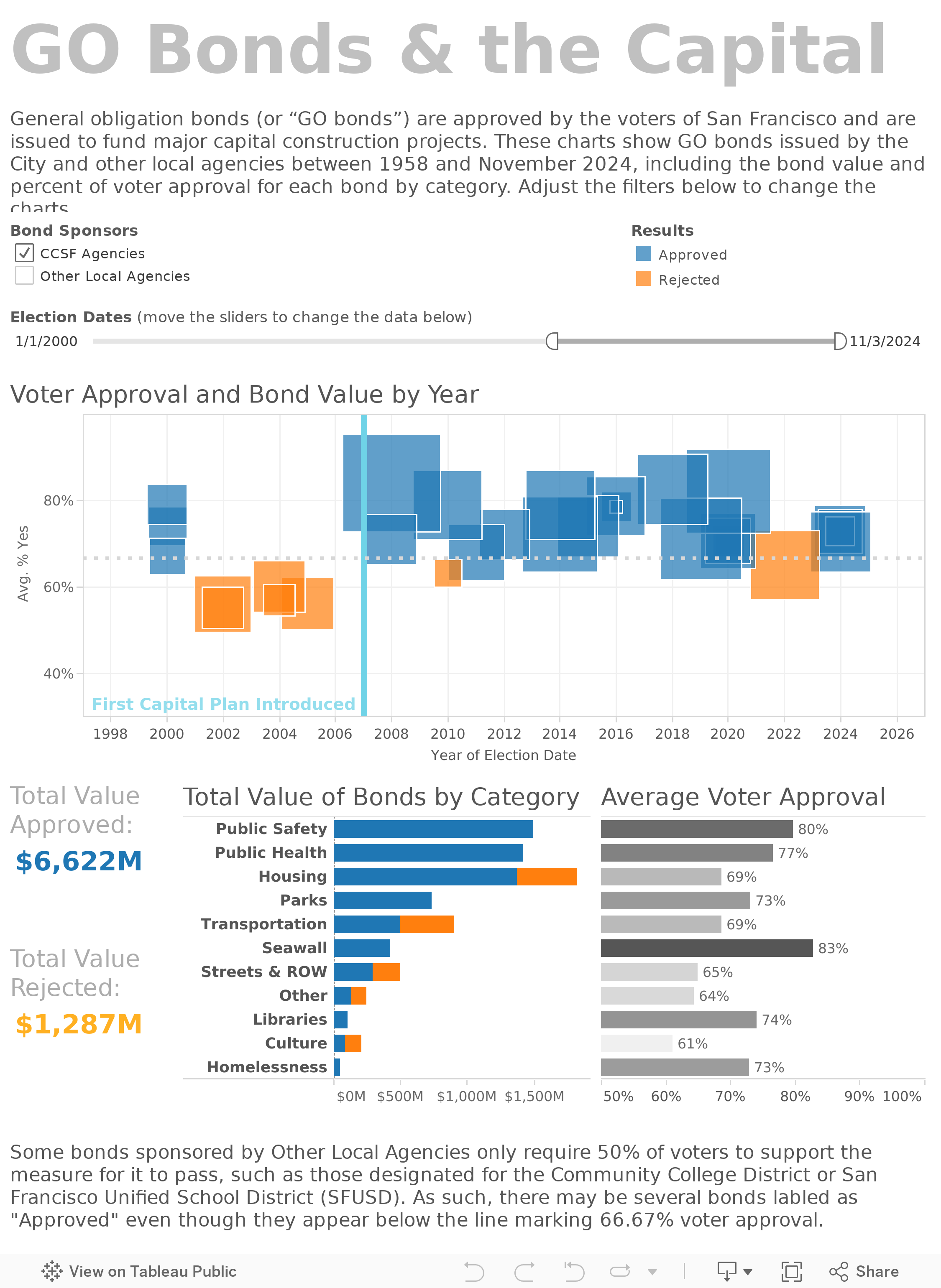 GO Bonds and the Capital Plan 