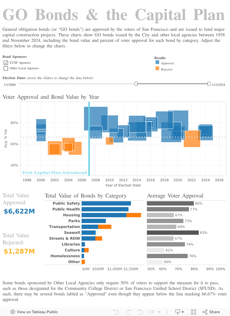 GO Bonds and the Capital Plan 