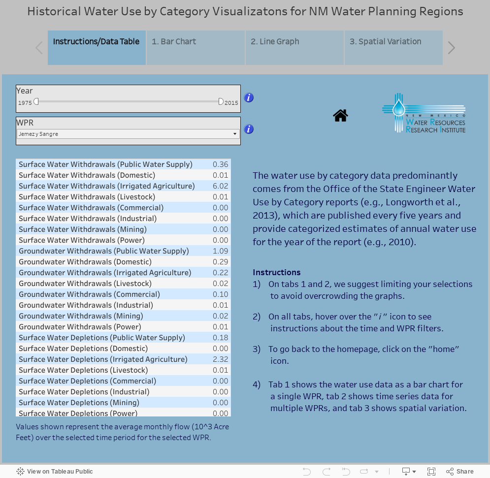 Historical Water Use by Category Visualizatons for NM Water Planning Regions 