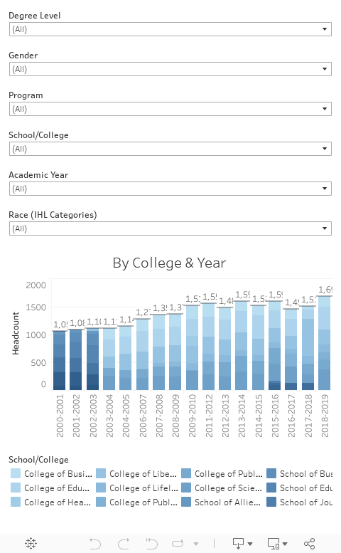 Degrees Conferred (2000-2001 to 2018-2019) 