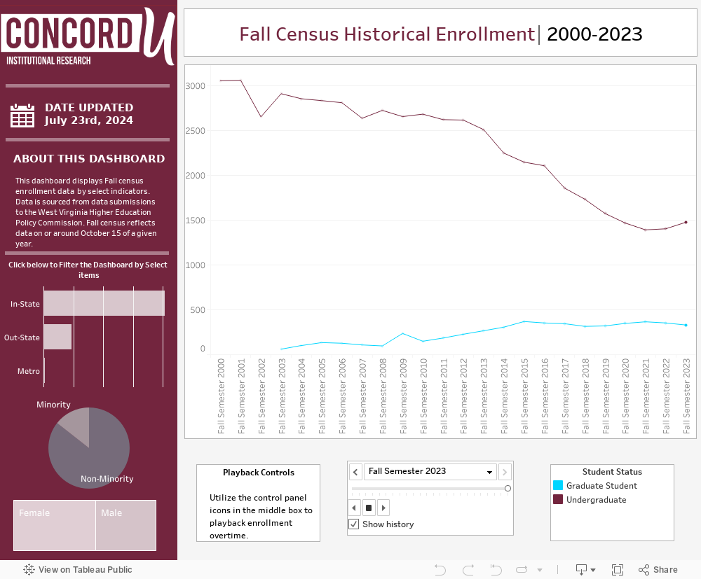 Historical Enrollment 