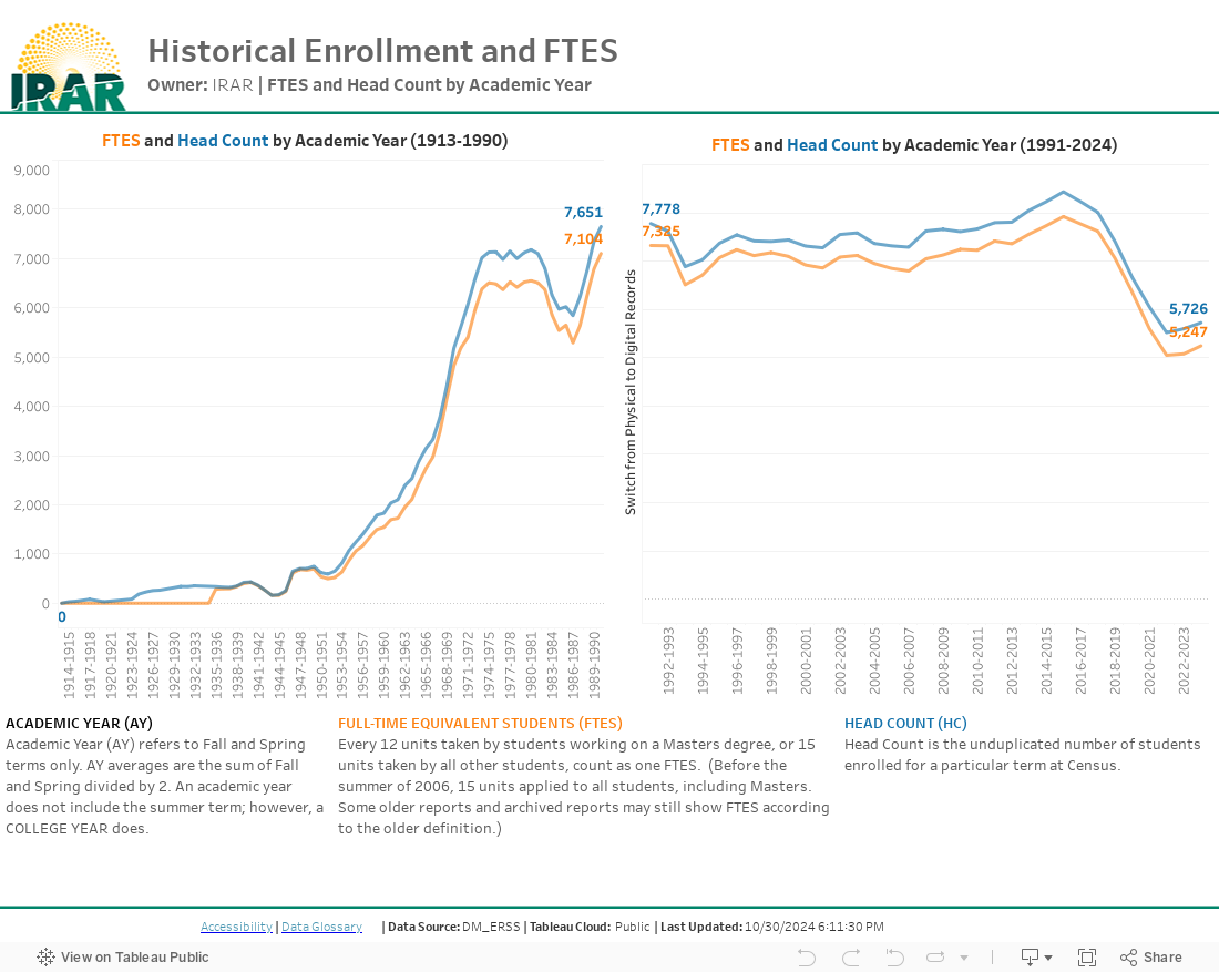 FTES and Head Count by Academic Year 