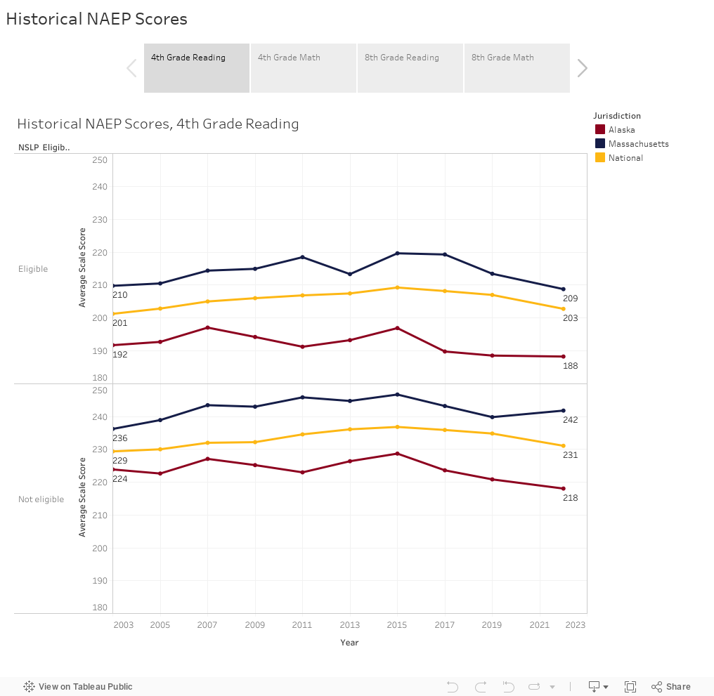 Historical NAEP Scores 