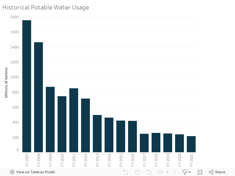 Historical Potable Water Usage 