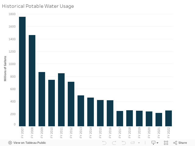 Historical Potable Water Usage 