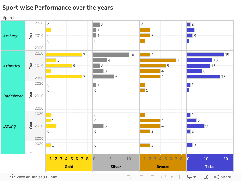 Sport-wise Performance over the years 