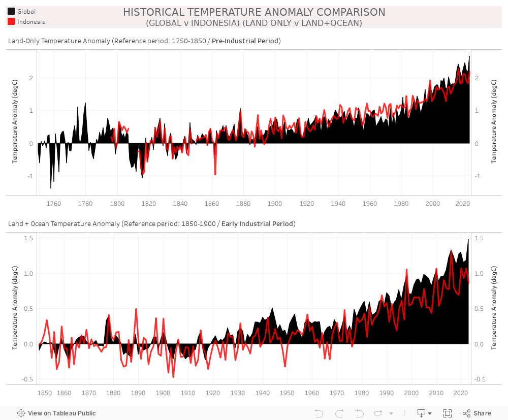 Historical Temperature Anomalies 