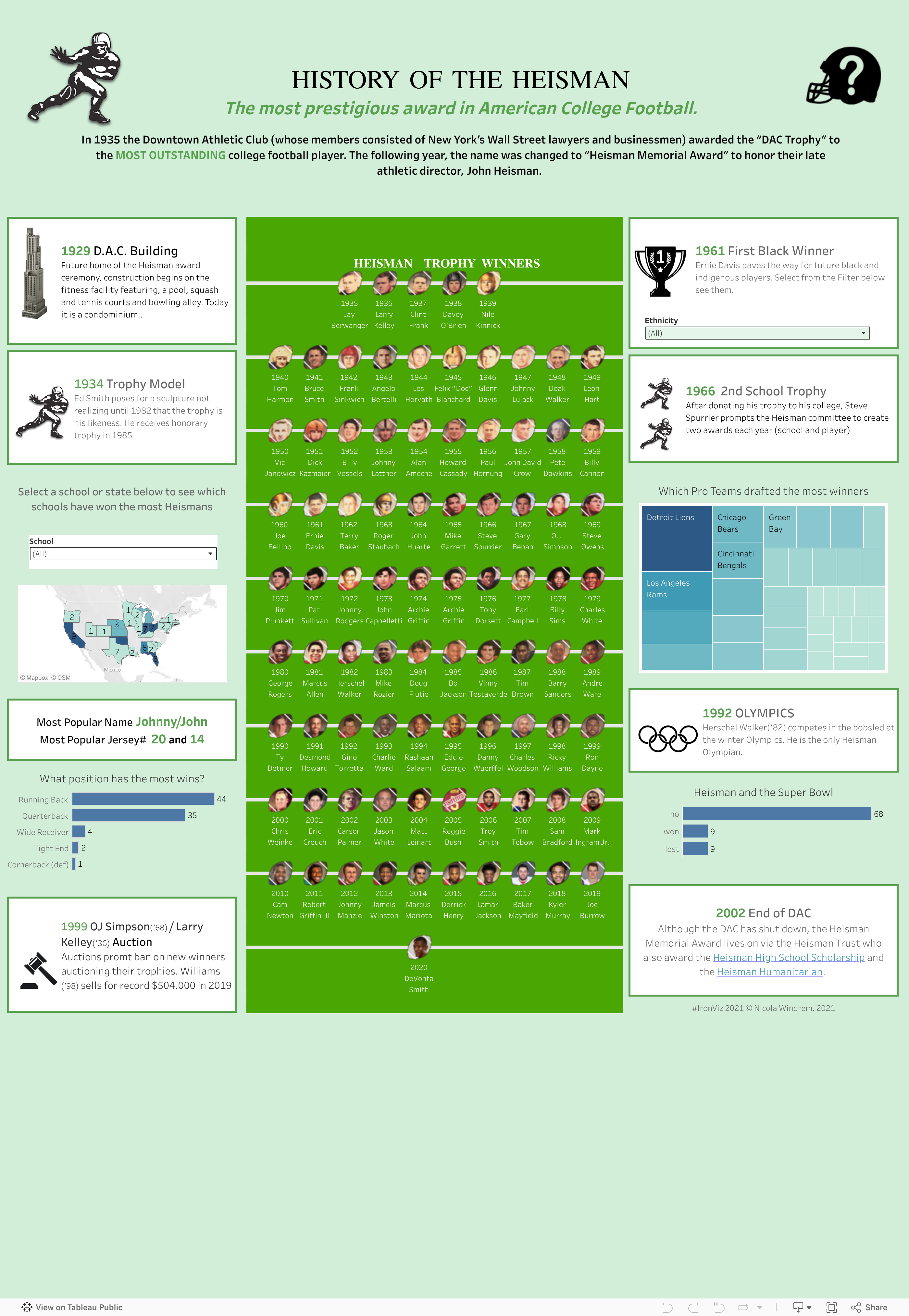 Screenshot of a dashboard from the IronViz submissions