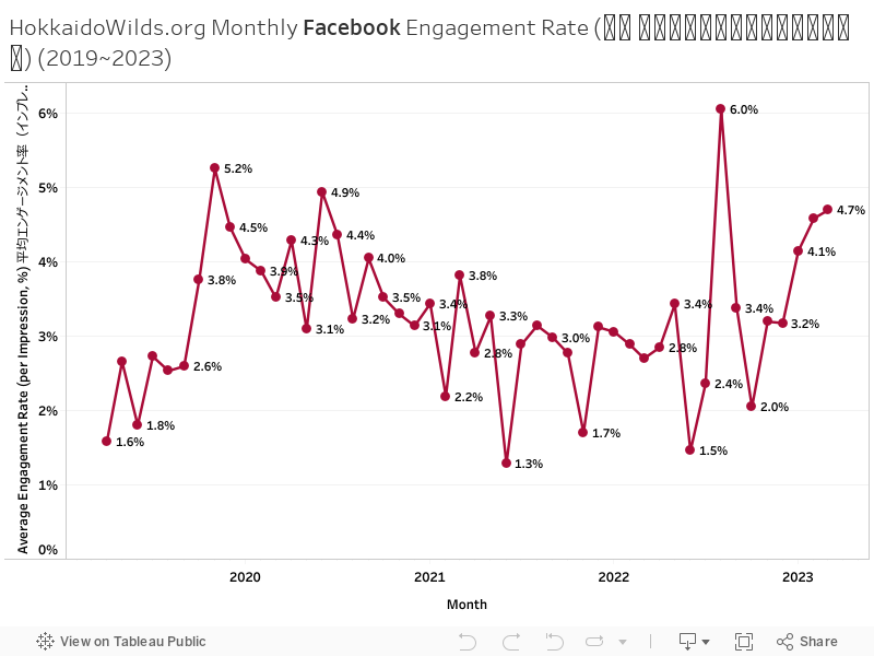 HokkaidoWilds.org Monthly Facebook Engagement Rate (月間 フェースブックエンゲージメント) (2019~2023) 