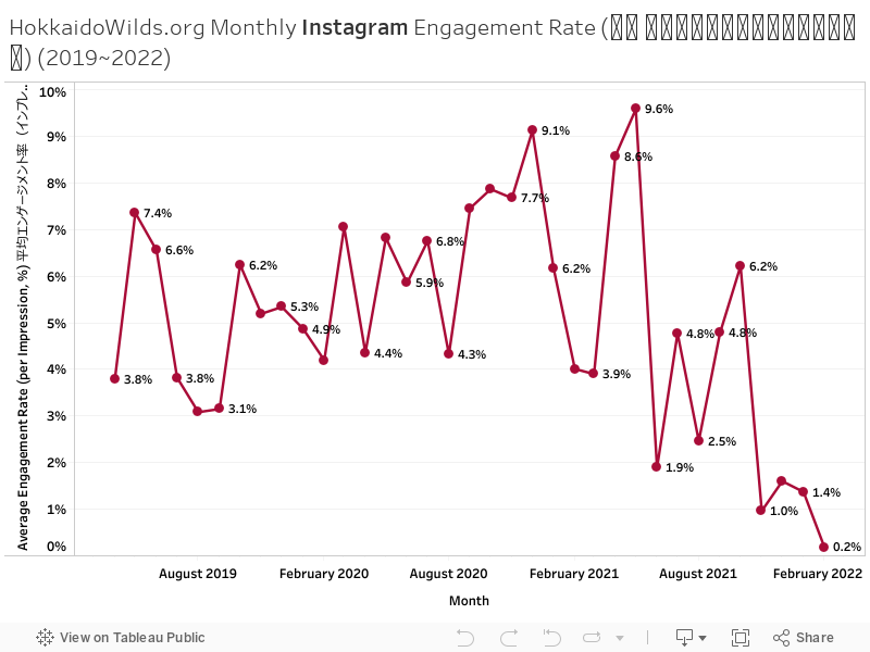 HokkaidoWilds.org Monthly Instagram Engagement Rate (月間 インスタグラムエンゲージメント) (2019~2022) 