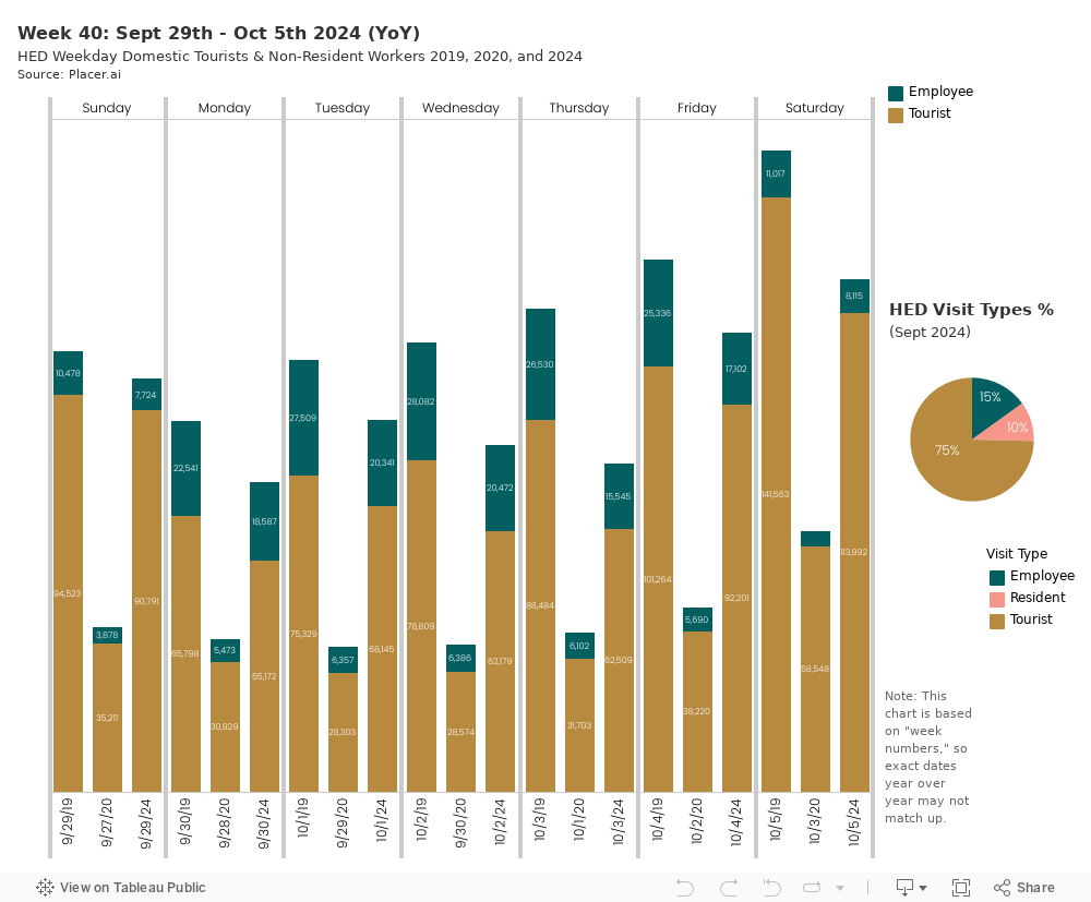 Dashboard: Weekly 