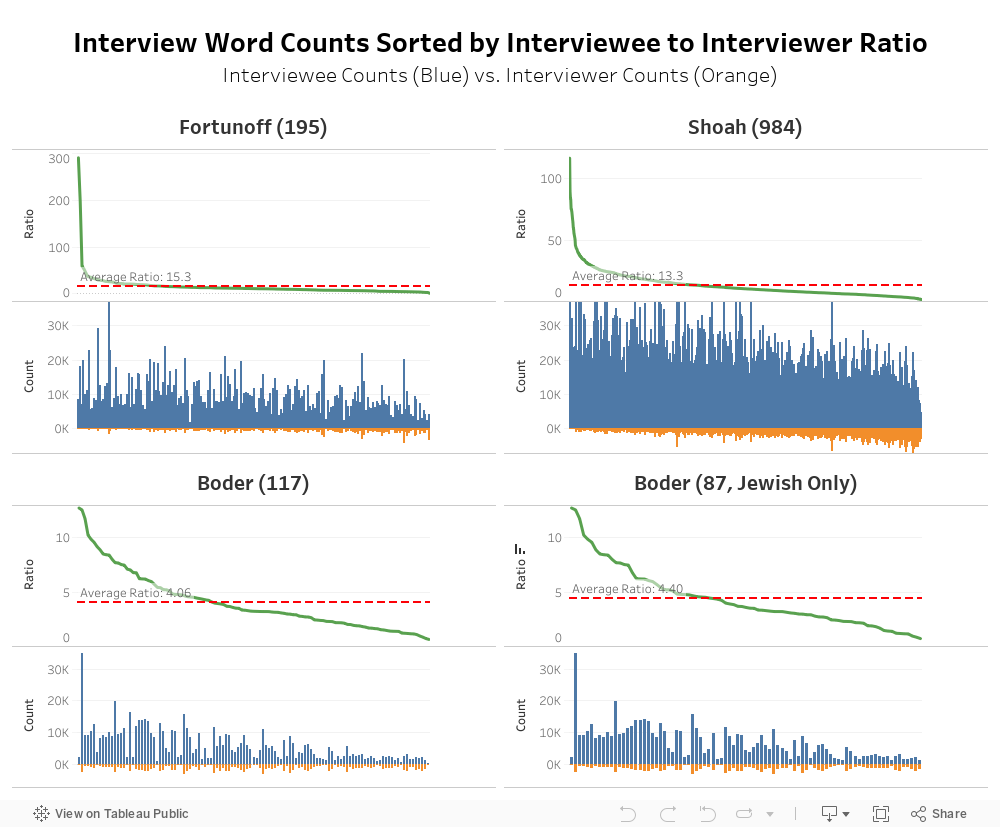 Word Counts Sorted by Interviewee to Interviewer Ratio 